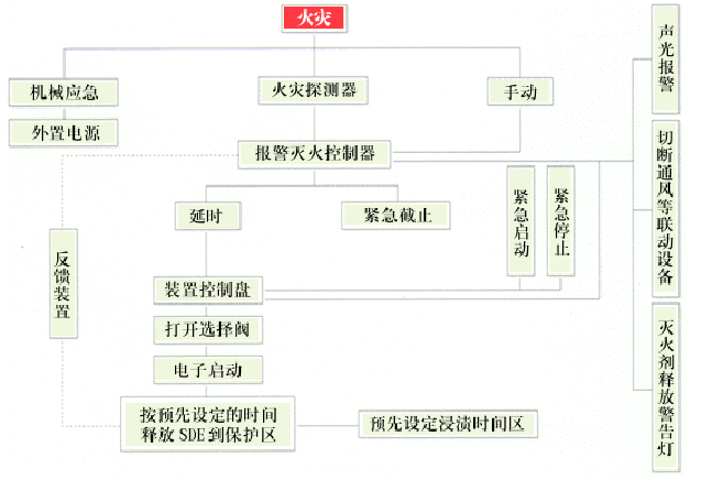 SDE气体灭火系统是什么？